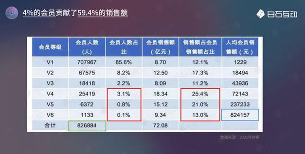 白石互动丨4%高端会员创造近60%销售额,杭州大厦案例分析